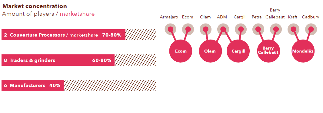 market-consolidation-cocoa-barometer-2015-joint.png