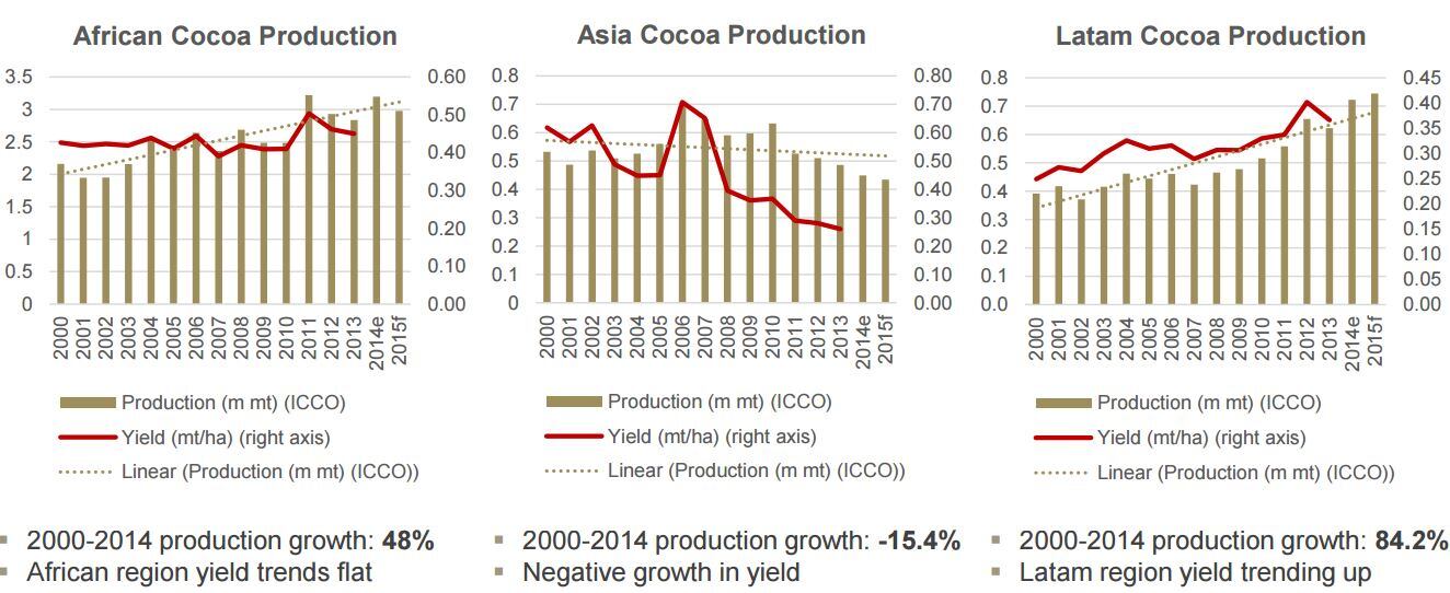 cocoa-yields-comparison-Hardman.jpg