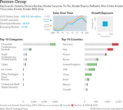 Ferrero-Group-Global-Sales.png