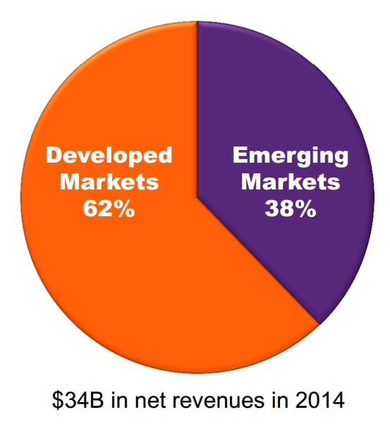 mondelez-emerging-market-revenue.png