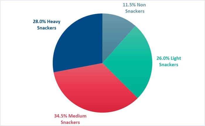 Proportion-of-Australians-belonging-to-each-snack-food-segment.jpg