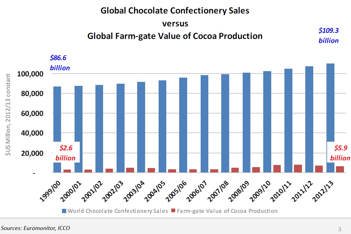 chocolate-sales-versus-cocoa-production-figures.png