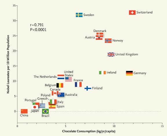 The-study-author-s-chocolate-consumption-against-Nobel-laurete-winners-graph.png