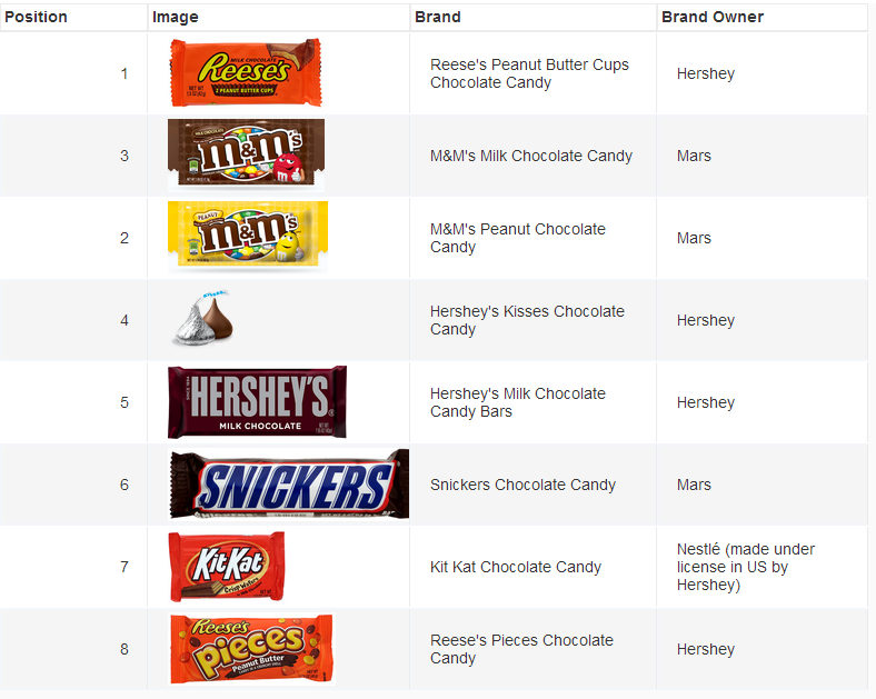 Top US confectionery brands 2013 - consumer poll