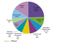 Market share in Brazilian biscuit market by volume in 2011 - credit Mintel