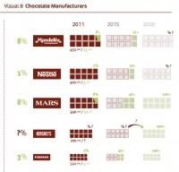 Current sustainable cocoa use and pledges