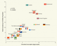 The study author's chocolate consumption against Nobel laurete winners graph