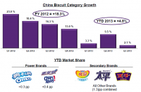 Mondelez China biscuit category