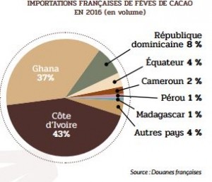top cocoa countries for France