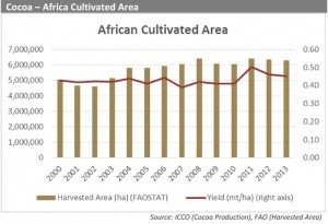 Africa yields fail to surge desite harvested area growth