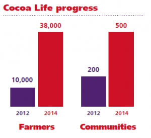 cocoa life progress