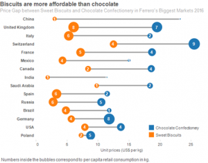 Biscuits are more affordable than chocolate