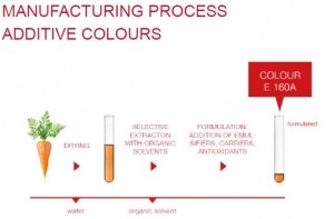 additive colors process