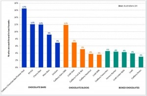 Most popular brands of chocolate bars, blocks and boxed chocolates