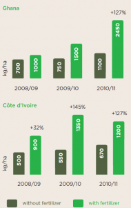 Average impact of fertiliser on cocoa production source IDH