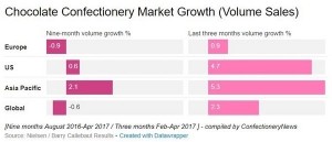 Chocolate Confectionary Market Growth