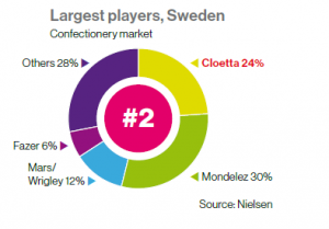 swedish confectionery market share