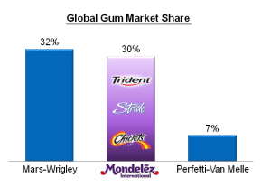 Source - Nielsen data from Mondelez presentation - gum market share