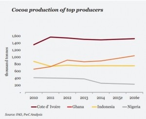 cocoa pwc top producers