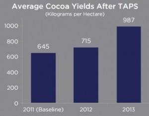 average yields after TAPs