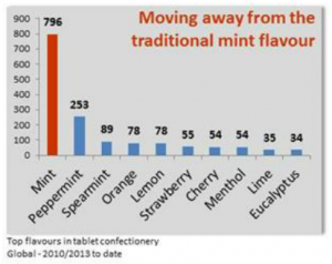 Flavors in tabelt confectionery- source Mintel