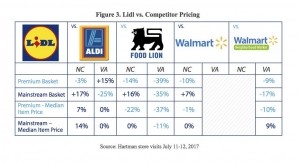 Lidl versus Competitor Hartman Group