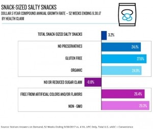 Salty Snack category growth driven by health claims