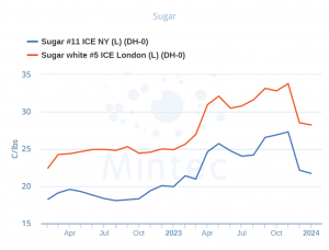 sugar prices jan2024