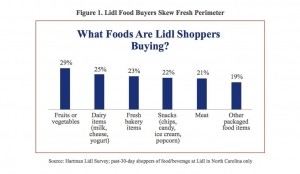 What foods are Lidl shoppers buying Hartman Group
