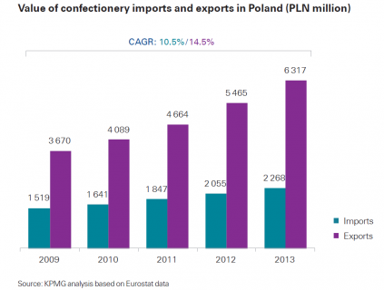 polish confectionery export