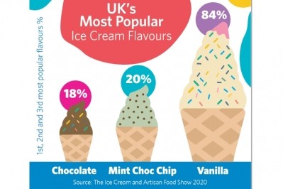 Vanilla is still the most popular ice cream for UK consumers. Pic: The Ice Cream and Artisan Food Show 2020.