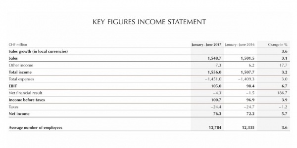 Lindt half-year 2017 Results