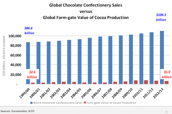 chocolate sales versus cocoa production figures