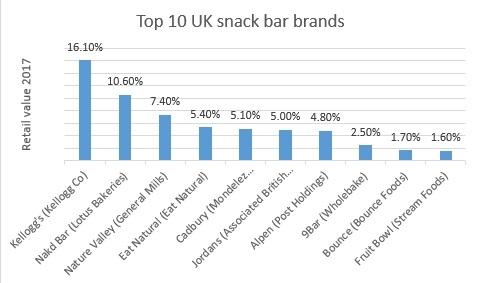 Chart Top 10 UK snack bar brands