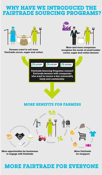 fairtrade infographic