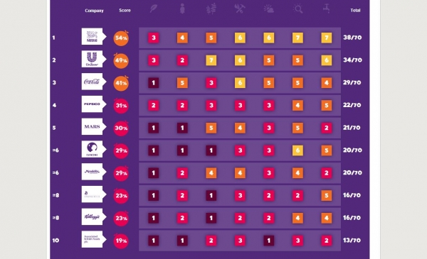 The full Oxfam corporate social responsibility scorecard which ranked the 10 food titans in seven categories. From left to right: Land; Women; Farmers; Workers; Climate; Transparency; Water