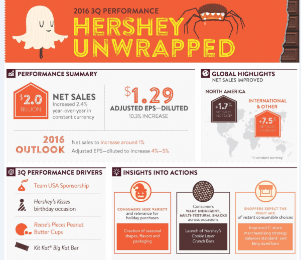 Hershey q3 graphic