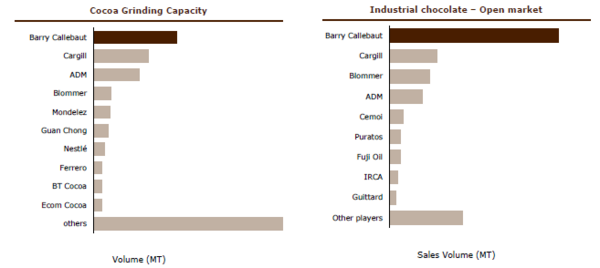 industrial choc market share callebaut 2013