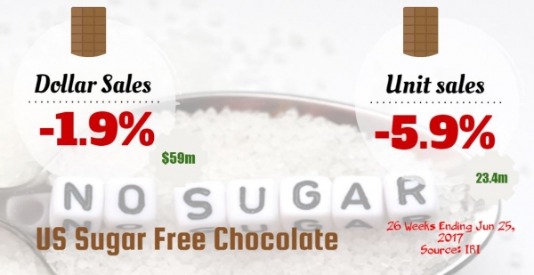 us sugar free chocolate