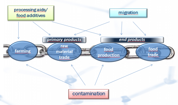 Contamination occurs throughout the supply chain - source LCI