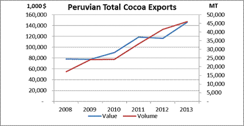 rise of Peruvian cocoa - source USDA