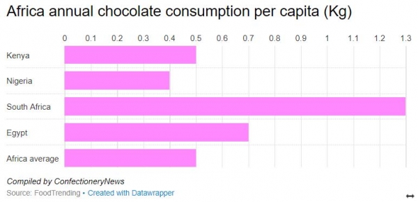 Africa chocolate consumption
