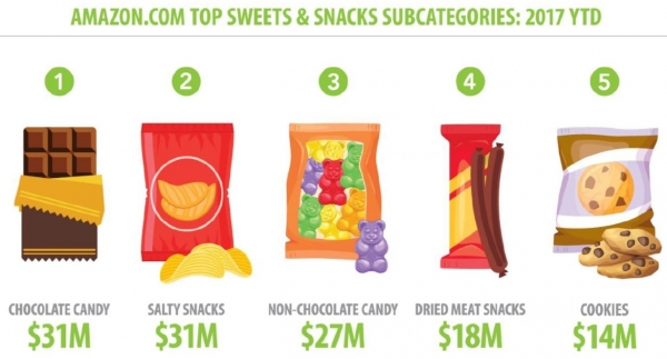 amazon sweets snacks OneClickRetail data