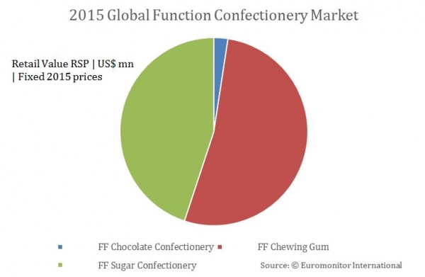 graph1 functional confectionery