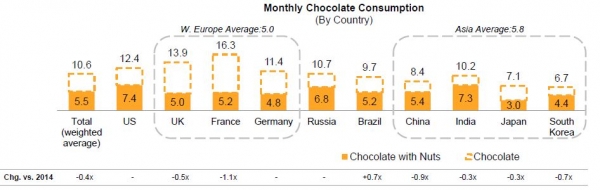 Global Nut Chocolate Consumption 32