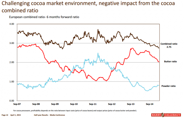cocoa ratio in europe