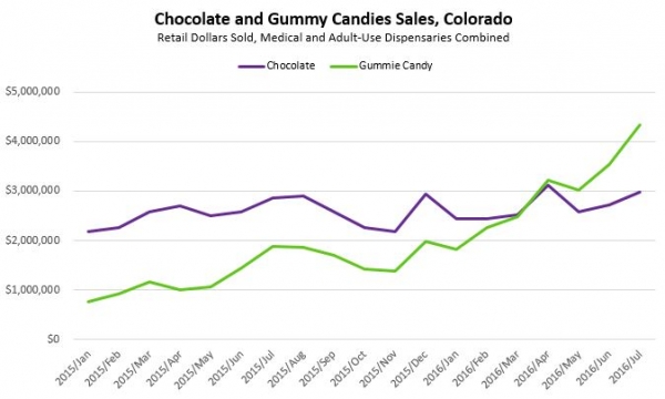 chocolate gummy candies sales