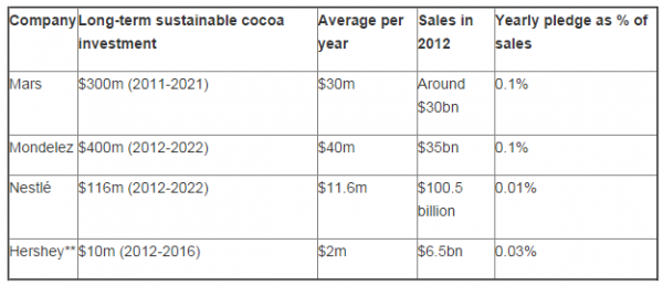 2012 cocoa sus spending