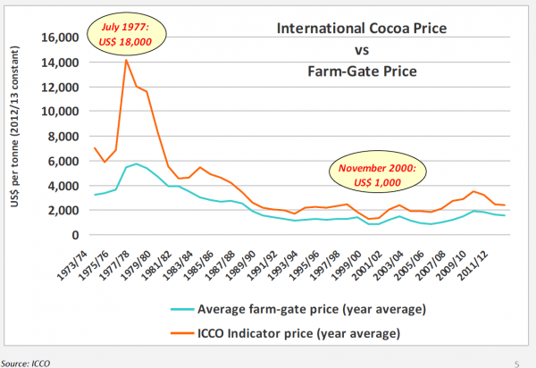 historic cocoa prices - icco
