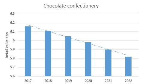 Chart Chocolate Confectionery